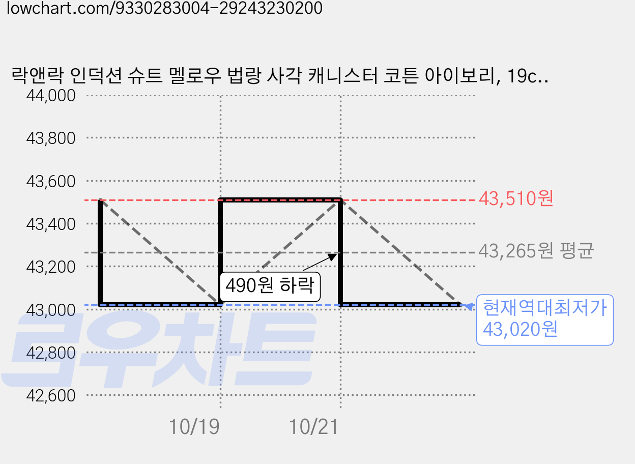락앤락 인덕션 슈트 멜로우 법랑 사각 캐니스터 코튼 아이보리, 19cm, 2개 가격 변동 차트, 현재가 43,020원, 역대최저가