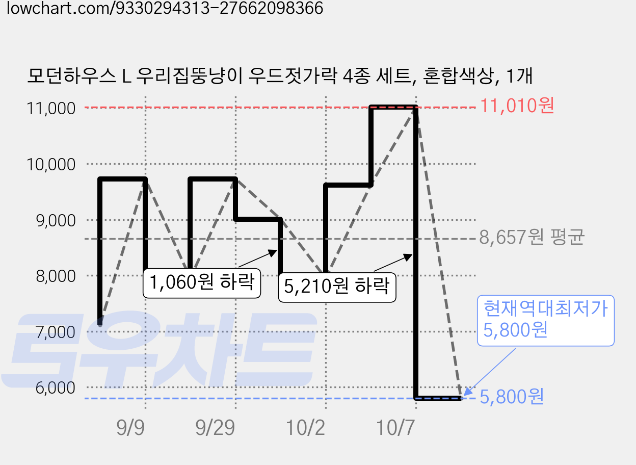 모던하우스 L 우리집뚱냥이 우드젓가락 4종 세트, 혼합색상, 1개 가격 변동 차트, 현재가 5,800원, 역대최저가