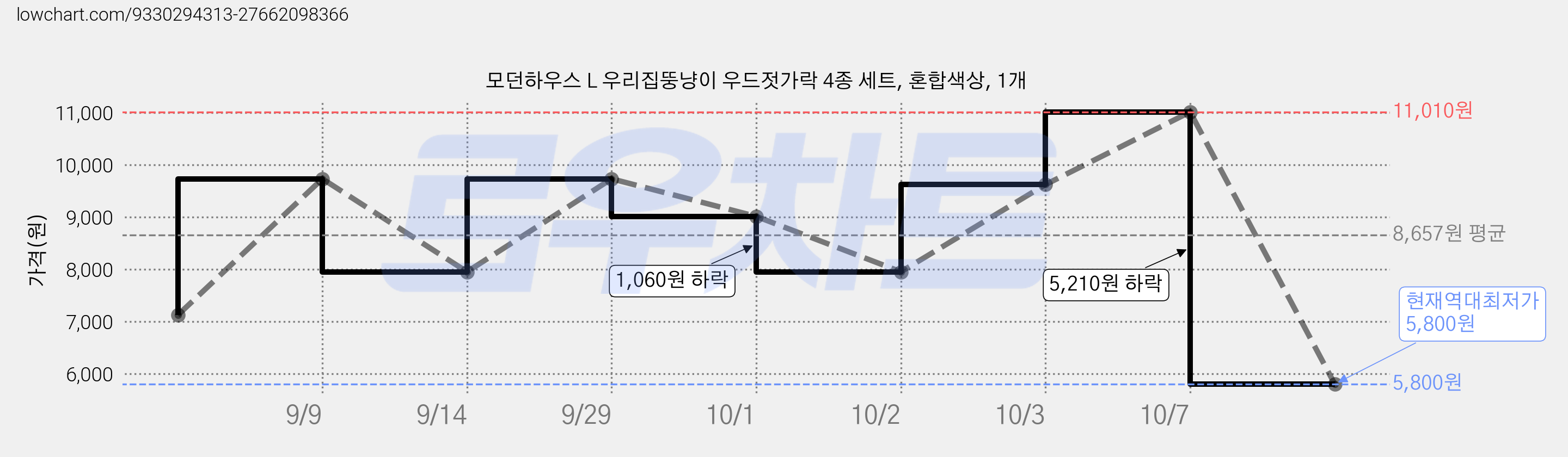 모던하우스 L 우리집뚱냥이 우드젓가락 4종 세트, 혼합색상, 1개 가격 변동 차트, 현재가 5,800원, 역대최저가