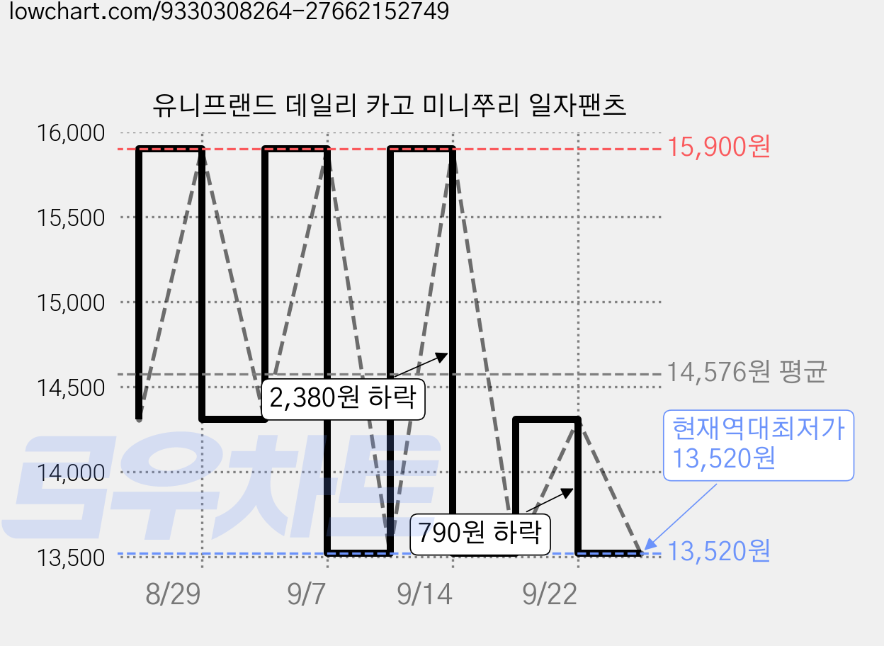 유니프랜드 데일리 카고 미니쭈리 일자팬츠 가격 변동 차트, 현재가 13,520원, 역대최저가