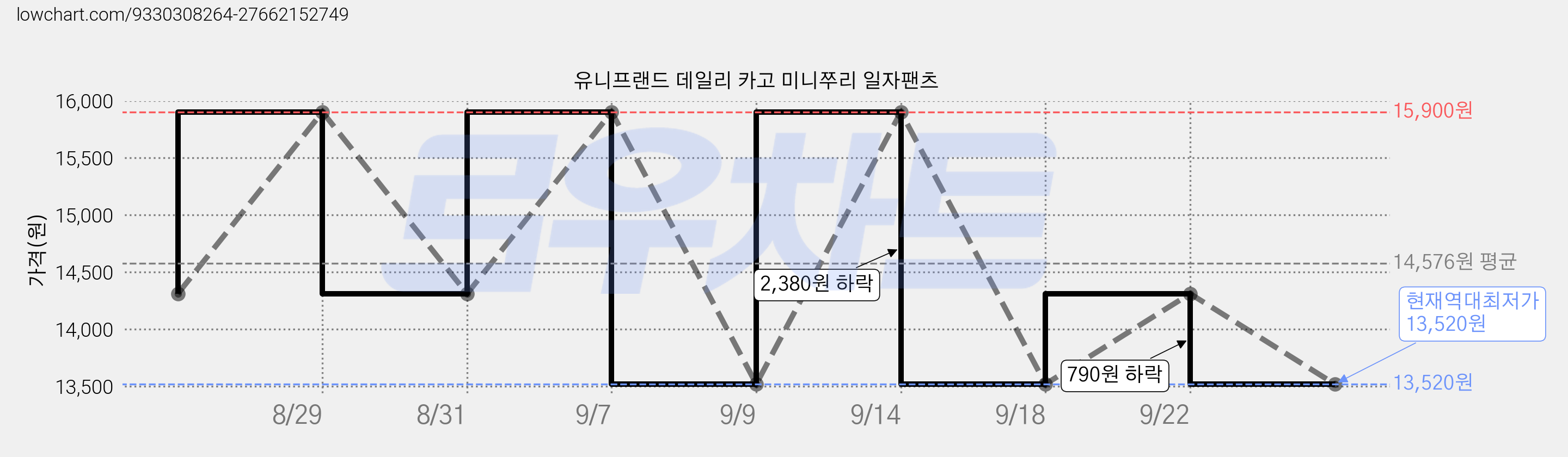 유니프랜드 데일리 카고 미니쭈리 일자팬츠 가격 변동 차트, 현재가 13,520원, 역대최저가