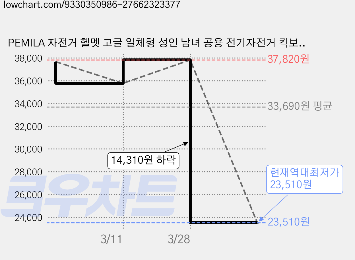 PEMILA 자전거 헬멧 고글 일체형 성인 남녀 공용 전기자전거 킥보드 헬멧, 1개, 화이트+블랙 렌즈 가격 변동 차트, 현재가 23,510원, 역대최저가