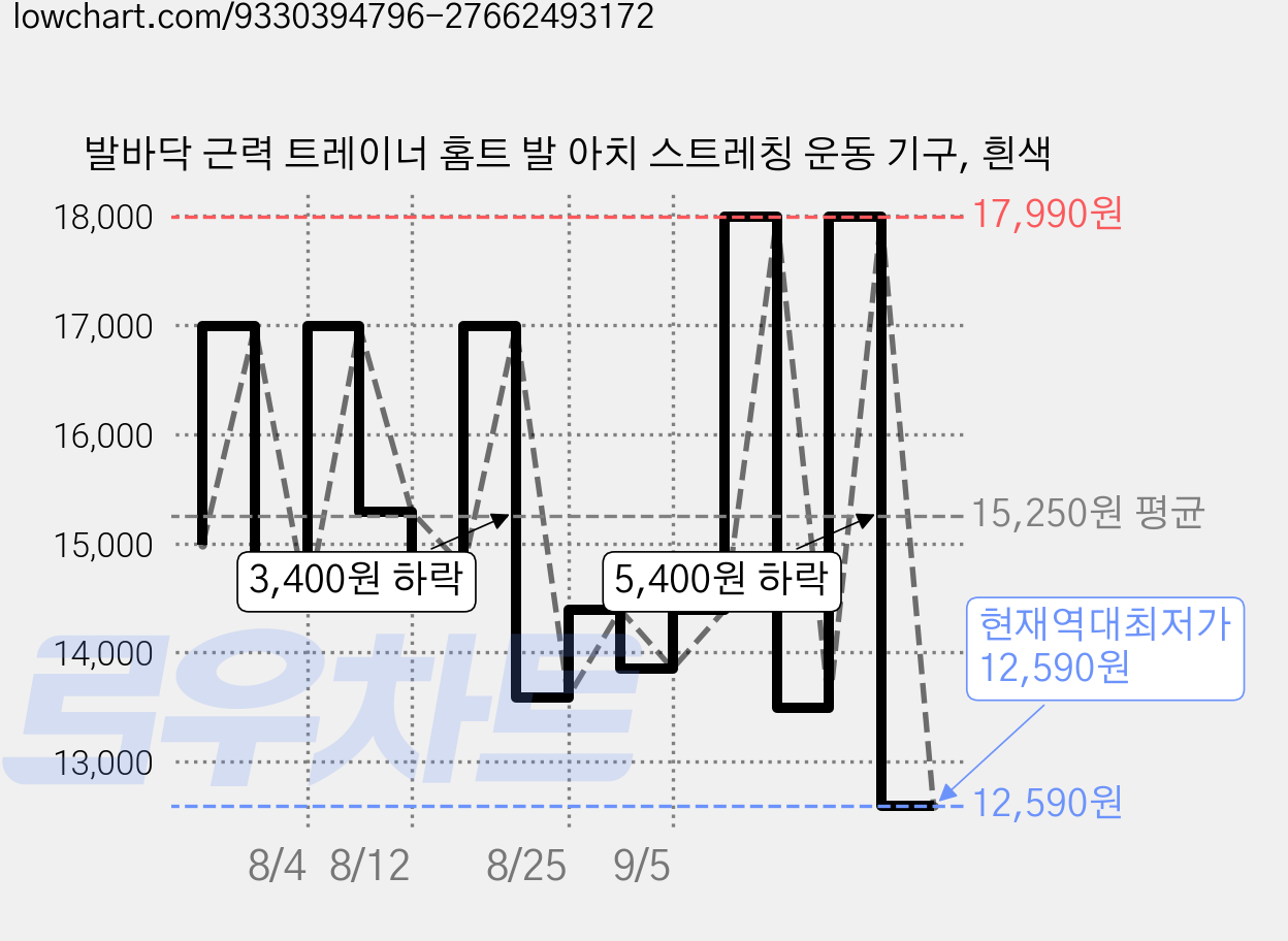 발바닥 근력 트레이너 홈트 발 아치 스트레칭 운동 기구, 흰색 가격 변동 차트, 현재가 12,590원, 역대최저가