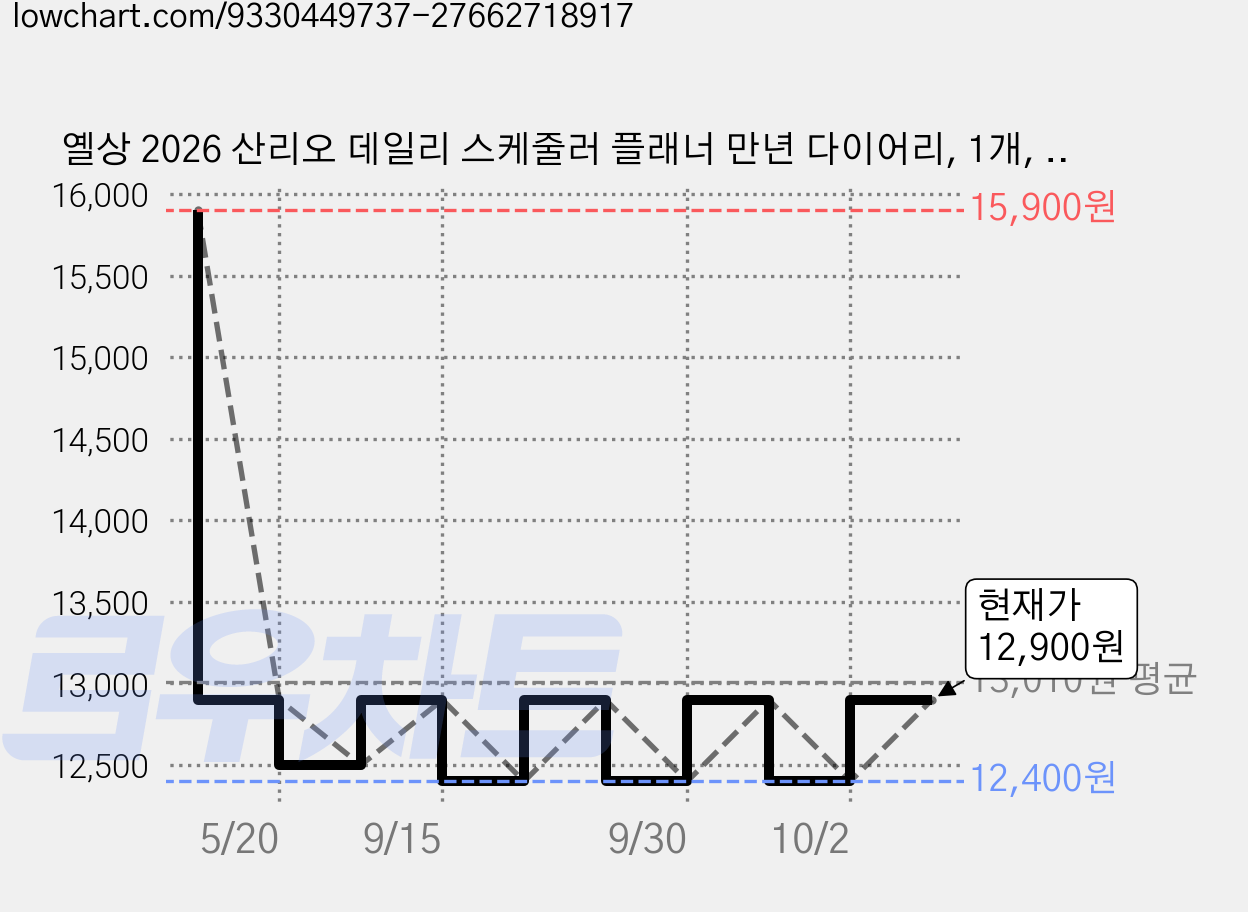 옐상 2026 산리오 데일리 스케줄러 플래너 만년 다이어리, 1개, 키티 가격 변동 차트, 현재가 12,400원, 역대최저가