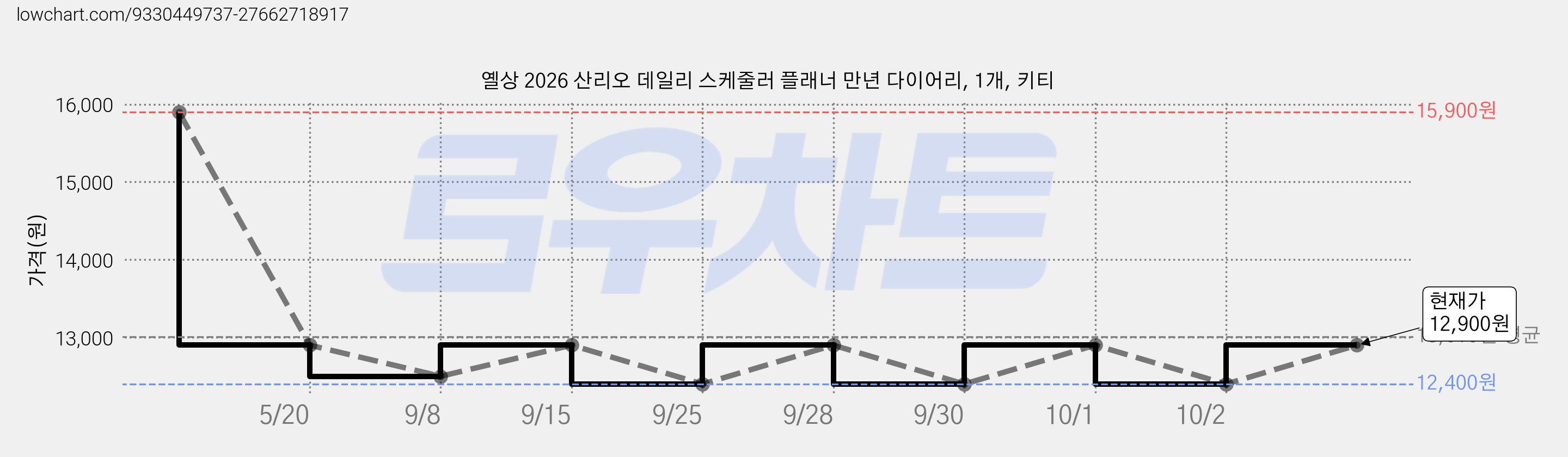 옐상 2026 산리오 데일리 스케줄러 플래너 만년 다이어리, 1개, 키티 가격 변동 차트, 현재가 12,400원, 역대최저가