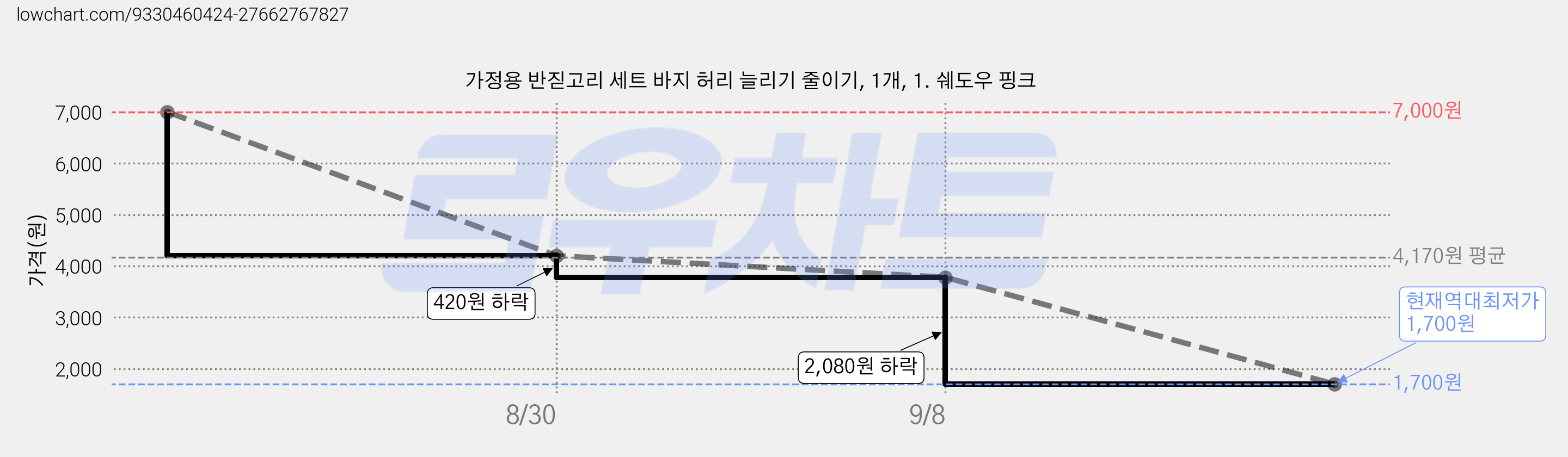 가정용 반짇고리 세트 바지 허리 늘리기 줄이기, 1개, 1. 쉐도우 핑크 가격 변동 차트, 현재가 1,700원, 역대최저가