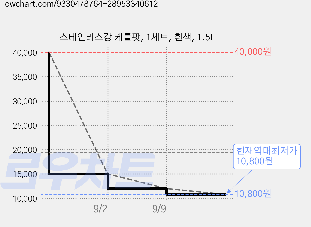 스테인리스강 케틀팟, 1세트, 흰색, 1.5L 가격 변동 차트, 현재가 10,800원, 역대최저가