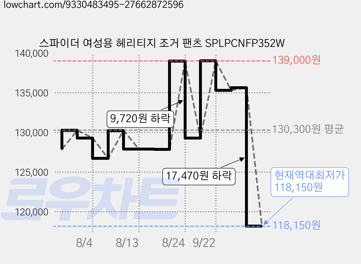 스파이더 여성용 헤리티지 조거 팬츠 SPLPCNFP352W 가격 변동 차트, 현재가 118,150원, 역대최저가
