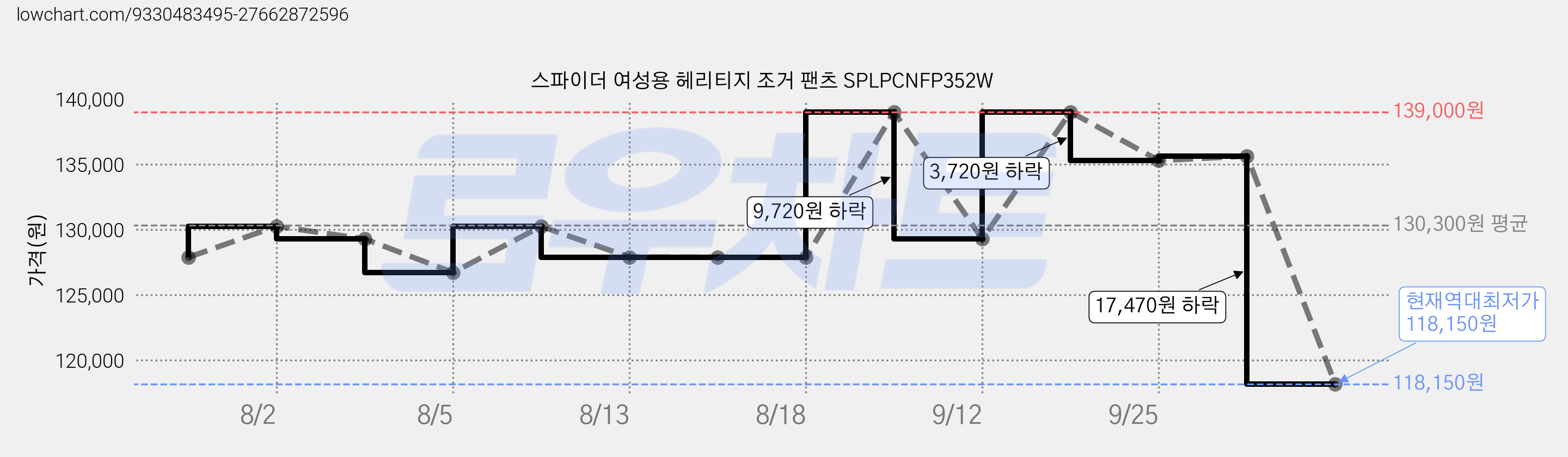 스파이더 여성용 헤리티지 조거 팬츠 SPLPCNFP352W 가격 변동 차트, 현재가 118,150원, 역대최저가