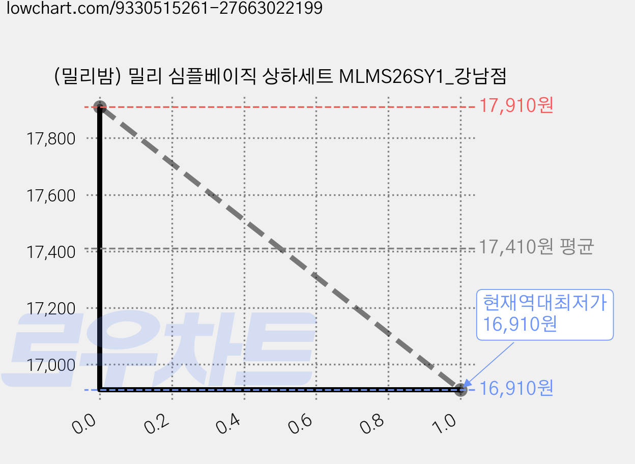 (밀리밤) 밀리 심플베이직 상하세트 MLMS26SY1_강남점 가격 변동 차트, 현재가 16,910원, 역대최저가