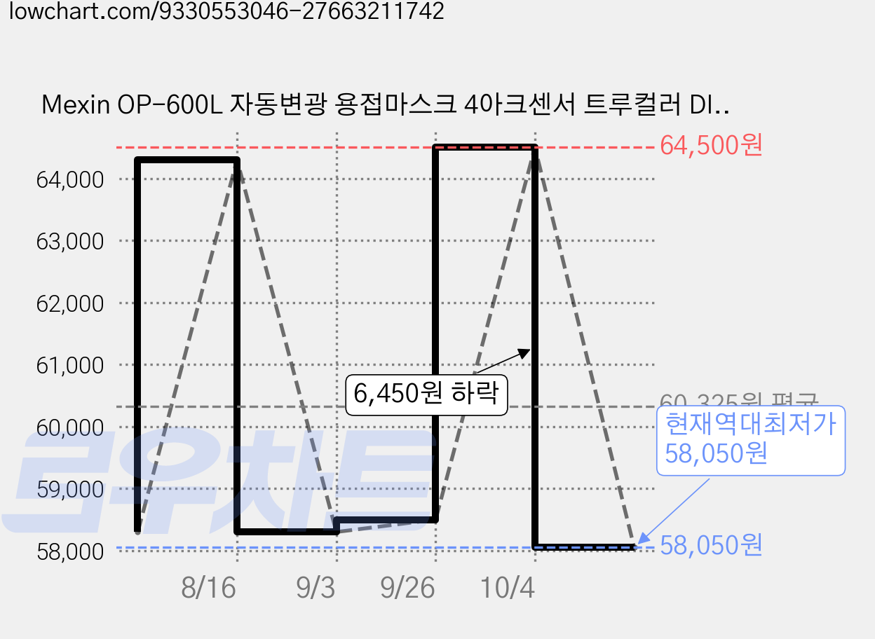 Mexin OP-600L 자동변광 용접마스크 4아크센서 트루컬러 DIN 5-9/9-13 외부조절 태양광충전 600mAh 리튬배터리 용접헬멧, 1개, 블랙 가격 변동 차트, 현재가 58,050원, 역대최저가