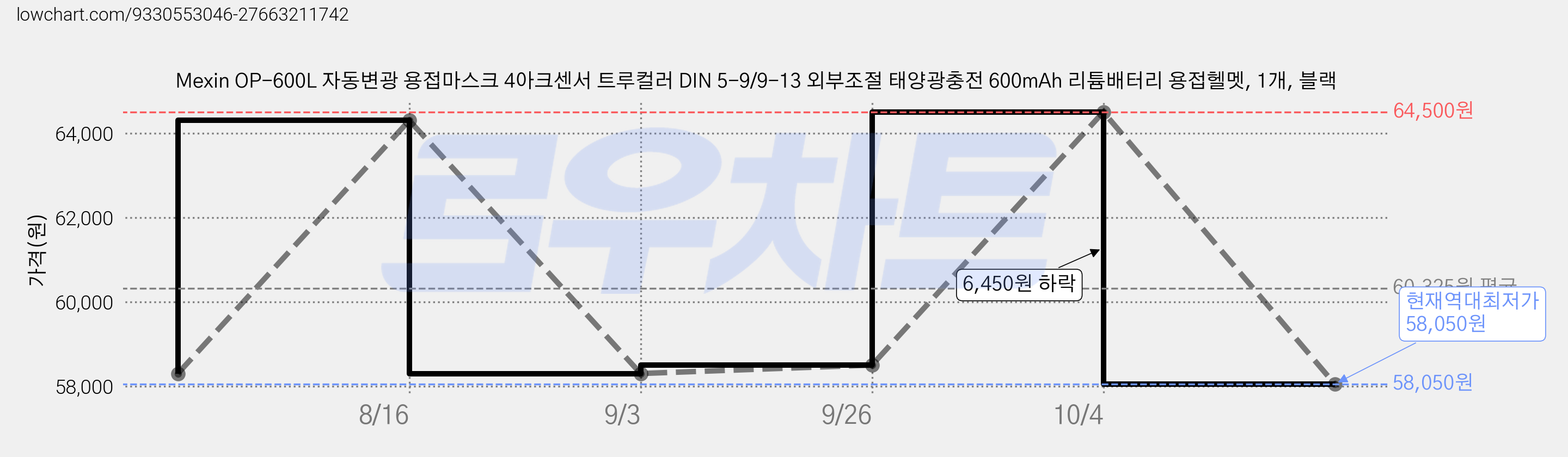 Mexin OP-600L 자동변광 용접마스크 4아크센서 트루컬러 DIN 5-9/9-13 외부조절 태양광충전 600mAh 리튬배터리 용접헬멧, 1개, 블랙 가격 변동 차트, 현재가 58,050원, 역대최저가