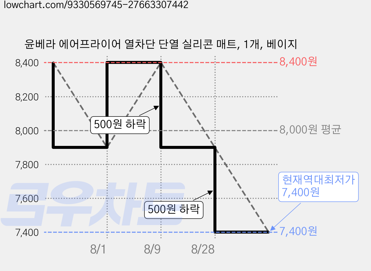 윤베라 에어프라이어 열차단 단열 실리콘 매트, 1개, 베이지 가격 변동 차트, 현재가 7,400원, 역대최저가