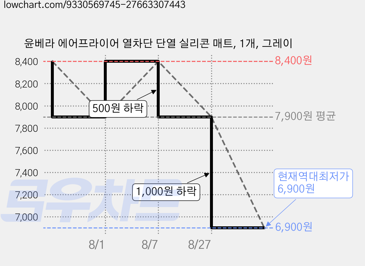 윤베라 에어프라이어 열차단 단열 실리콘 매트, 1개, 그레이 가격 변동 차트, 현재가 6,900원, 역대최저가