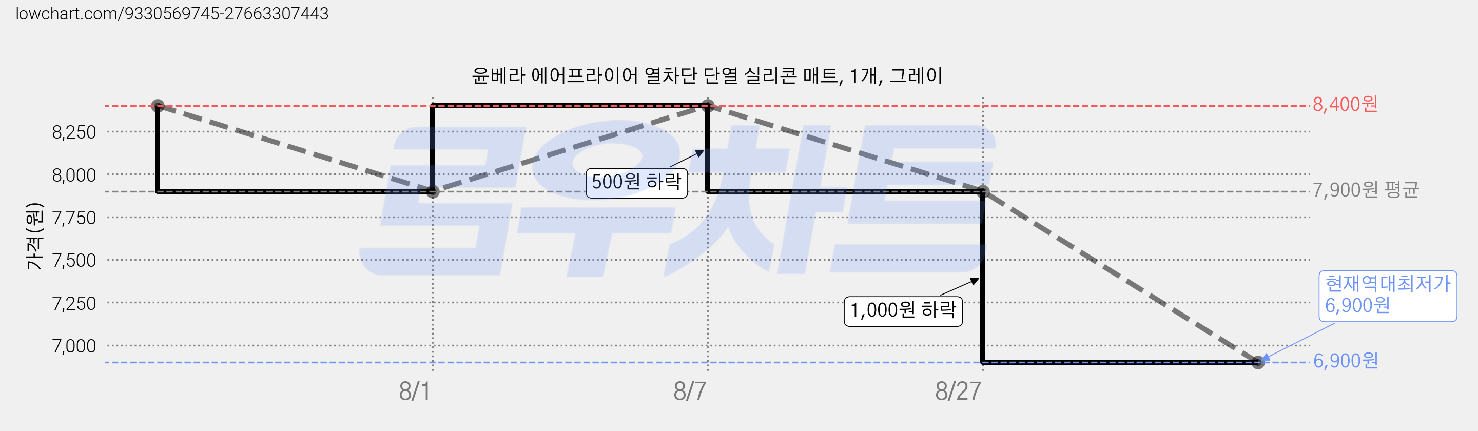 윤베라 에어프라이어 열차단 단열 실리콘 매트, 1개, 그레이 가격 변동 차트, 현재가 6,900원, 역대최저가