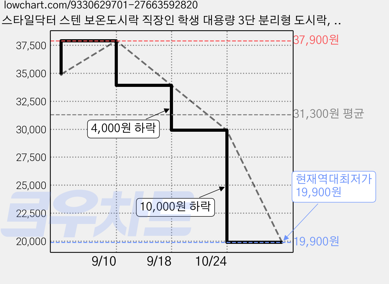 스타일닥터 스텐 보온도시락 직장인 학생 대용량 3단 분리형 도시락, 1개, 브라운 가격 변동 차트, 현재가 19,900원, 역대최저가