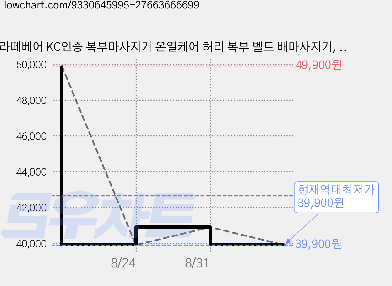 라떼베어 KC인증 복부마사지기 온열케어 허리 복부 벨트 배마사지기, 1세트 가격 변동 차트, 현재가 39,900원, 역대최저가