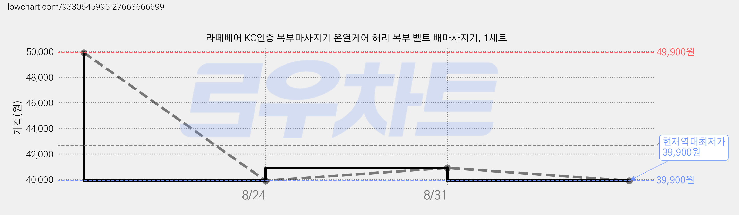 라떼베어 KC인증 복부마사지기 온열케어 허리 복부 벨트 배마사지기, 1세트 가격 변동 차트, 현재가 39,900원, 역대최저가