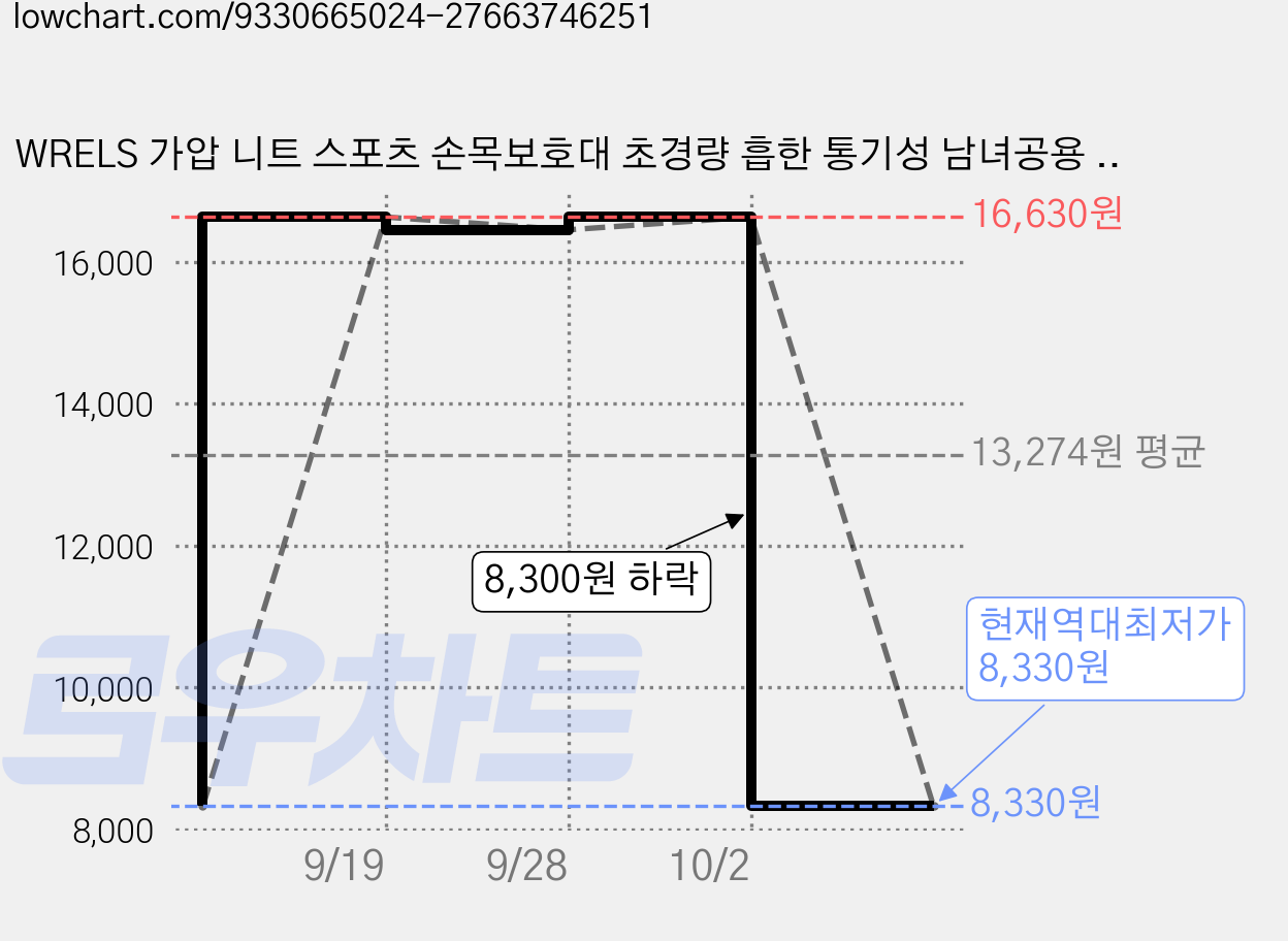 WRELS 가압 니트 스포츠 손목보호대 초경량 흡한 통기성 남녀공용 야외 운동용, 2개, 블랙 가격 변동 차트, 현재가 8,330원, 역대최저가