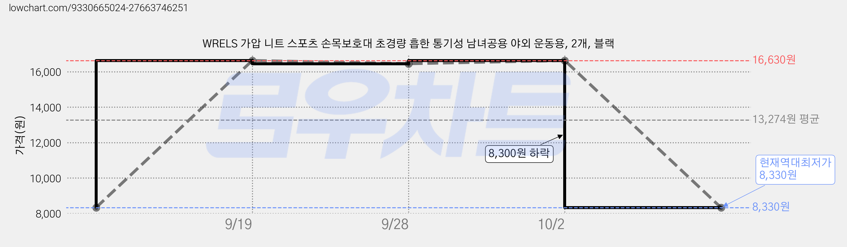 WRELS 가압 니트 스포츠 손목보호대 초경량 흡한 통기성 남녀공용 야외 운동용, 2개, 블랙 가격 변동 차트, 현재가 8,330원, 역대최저가