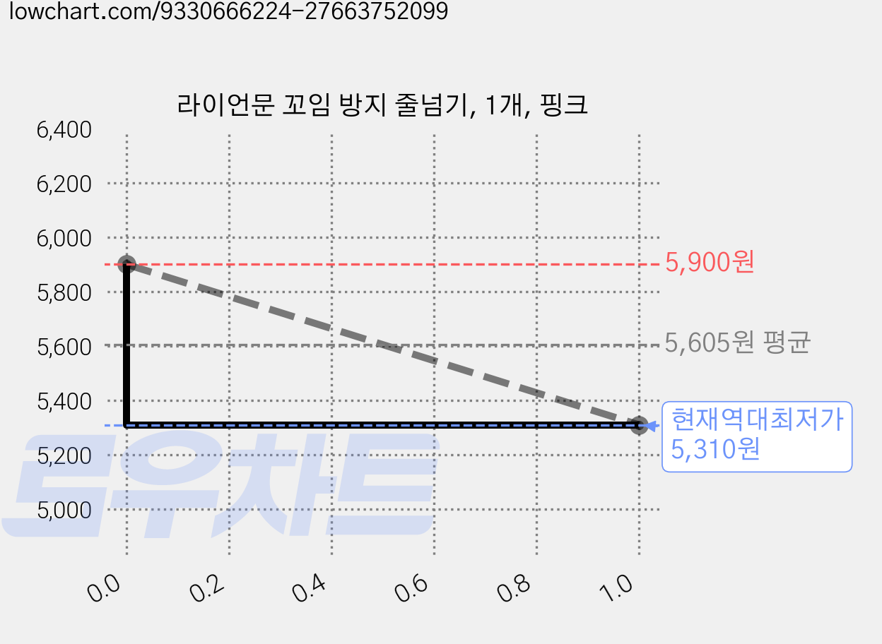 라이언문 꼬임 방지 줄넘기, 1개, 핑크 가격 변동 차트, 현재가 5,310원, 역대최저가