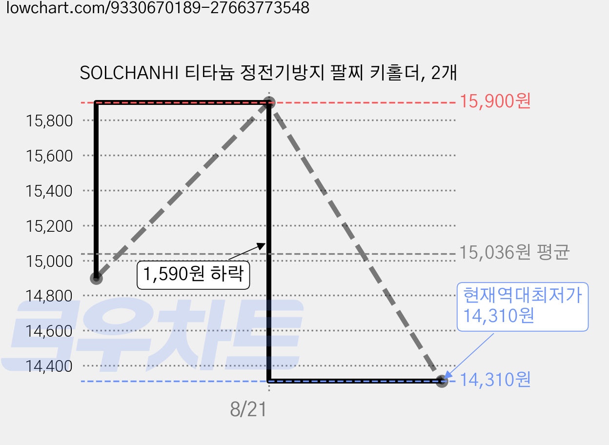 SOLCHANHI 티타늄 정전기방지 팔찌 키홀더, 2개 가격 변동 차트, 현재가 14,310원, 역대최저가
