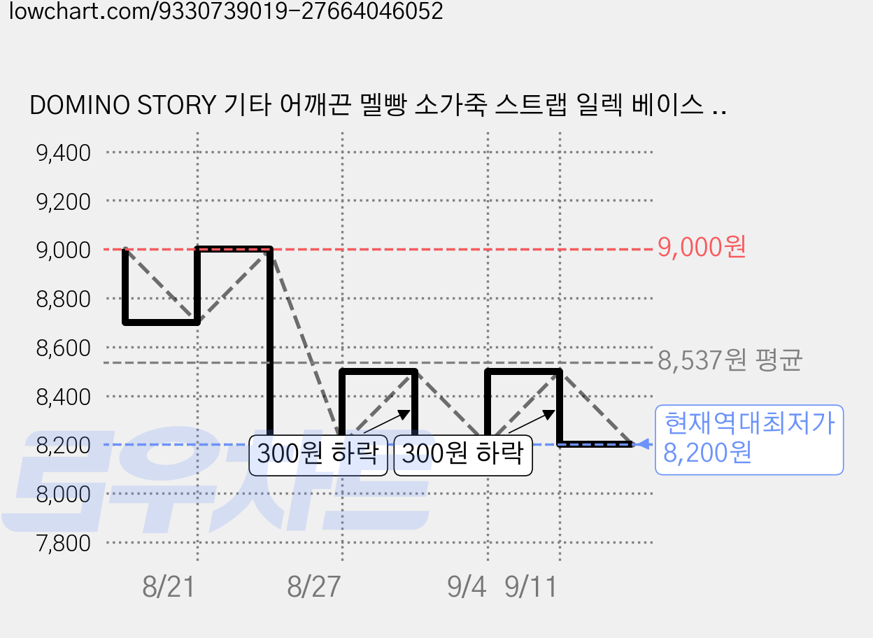 DOMINO STORY 기타 어깨끈 멜빵 소가죽 스트랩 일렉 베이스 어쿠스틱 통기타 겸용 양면 컬러, 1개 가격 변동 차트, 현재가 8,200원, 역대최저가