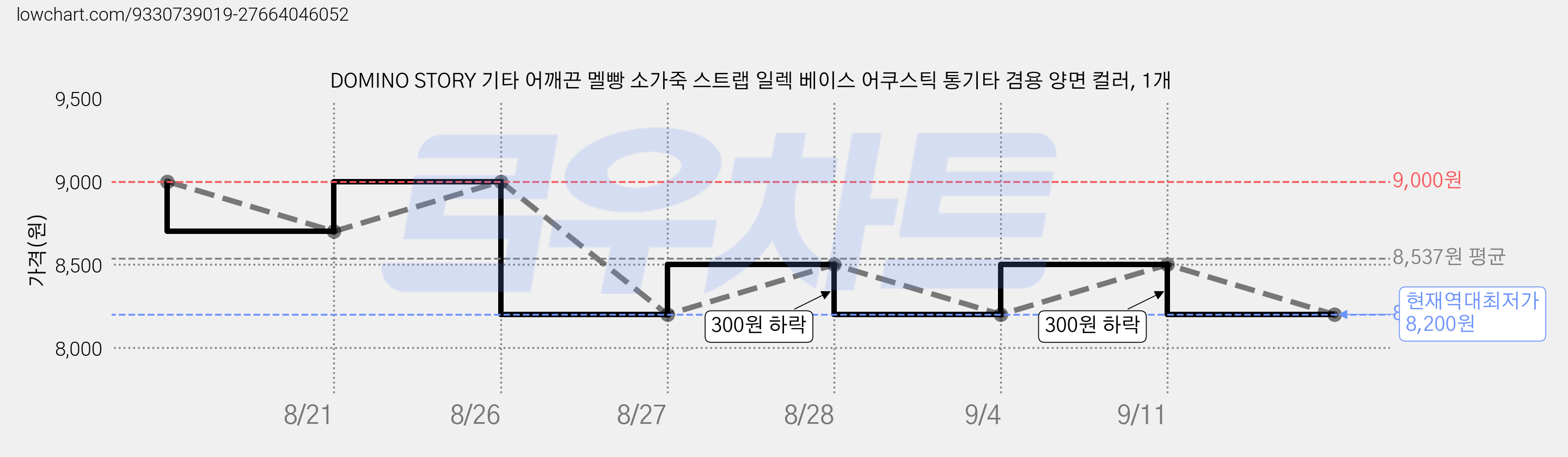 DOMINO STORY 기타 어깨끈 멜빵 소가죽 스트랩 일렉 베이스 어쿠스틱 통기타 겸용 양면 컬러, 1개 가격 변동 차트, 현재가 8,200원, 역대최저가