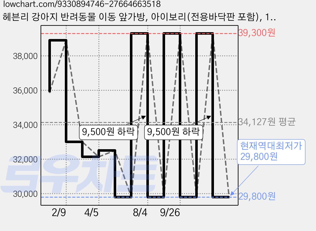 헤븐리 강아지 반려동물 이동 앞가방, 아이보리(전용바닥판 포함), 1개 가격 변동 차트, 현재가 29,800원, 역대최저가