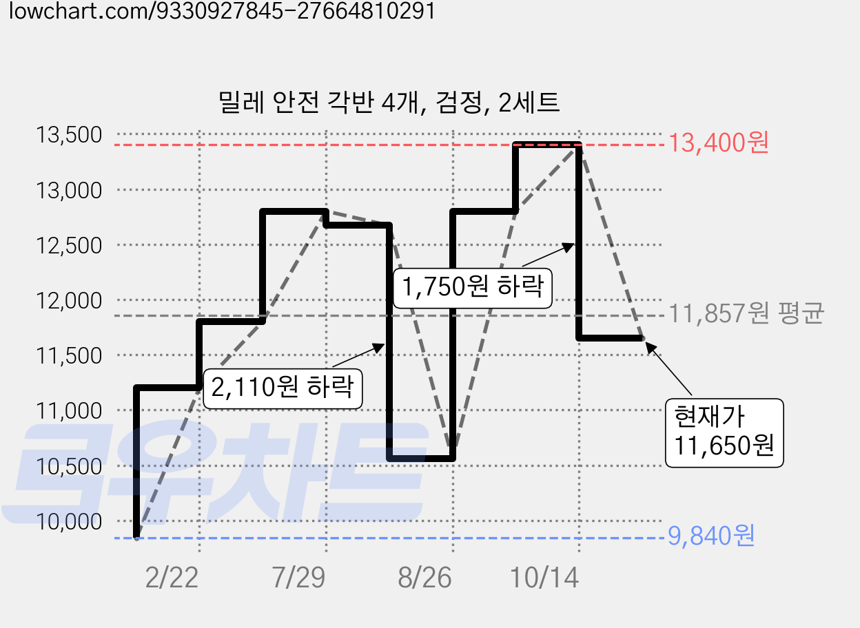 밀레 안전 각반 4개, 검정, 2세트 가격 변동 차트, 현재가 11,650원, 관측 최저가 9,840원