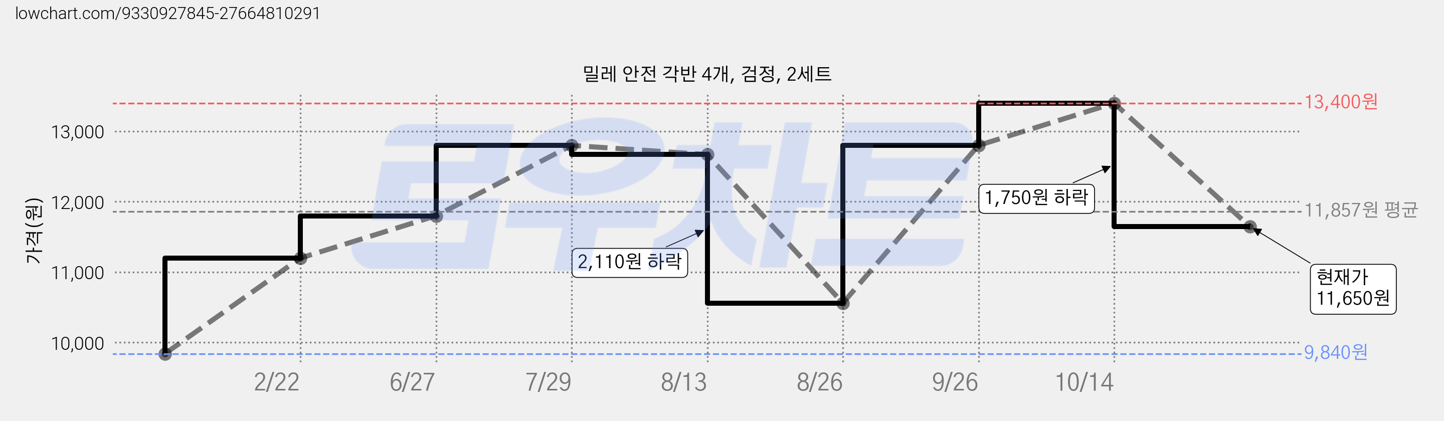밀레 안전 각반 4개, 검정, 2세트 가격 변동 차트, 현재가 11,650원, 관측 최저가 9,840원