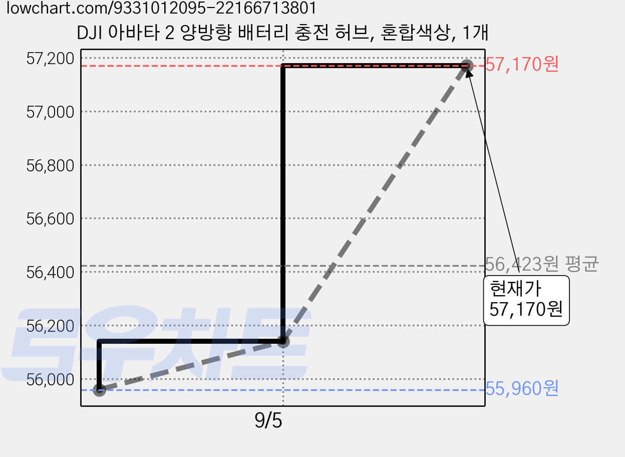 DJI 아바타 2 양방향 배터리 충전 허브, 혼합색상, 1개 가격 변동 차트, 현재가 57,170원, 관측 최저가 55,960원
