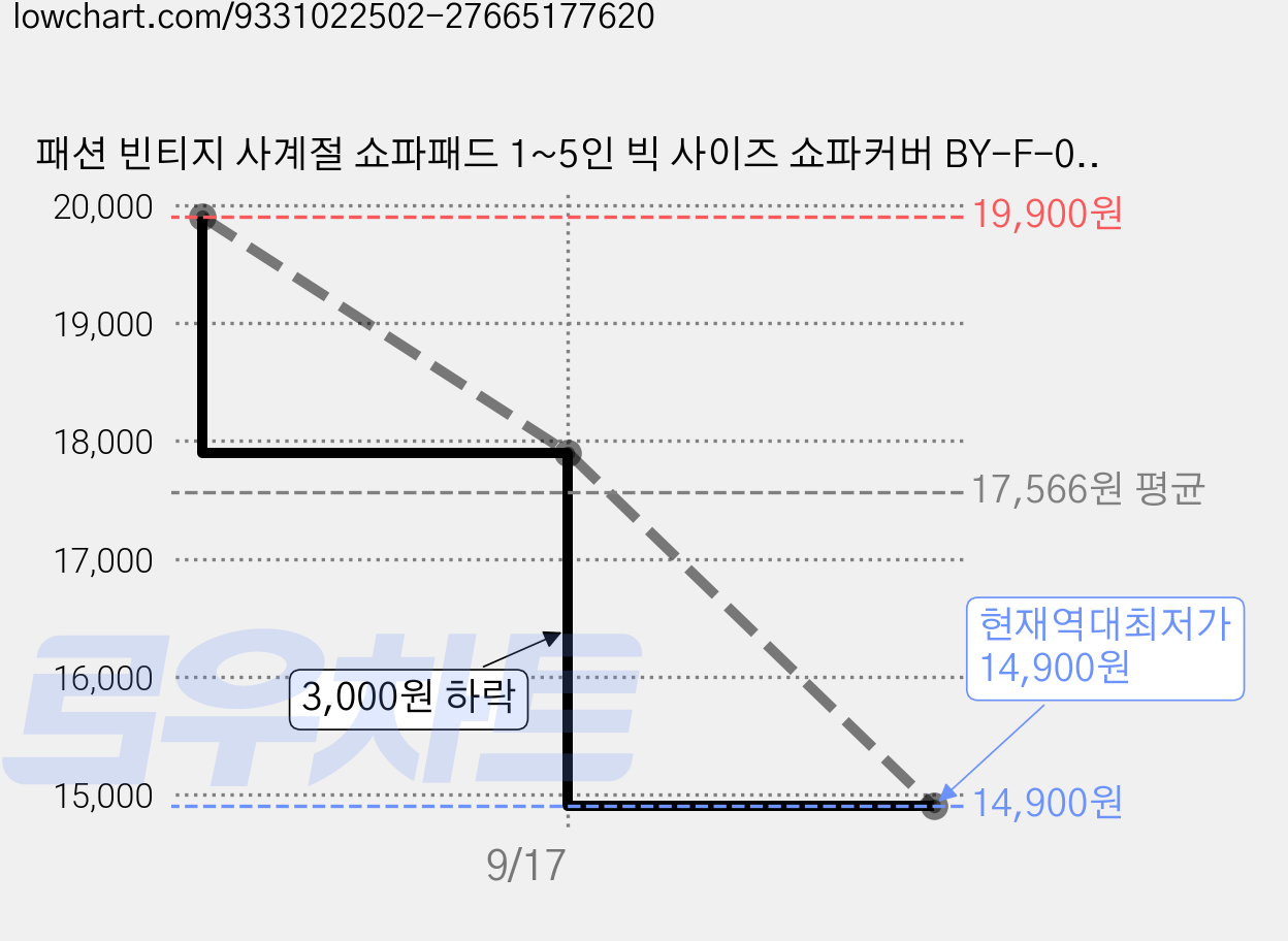 패션 빈티지 사계절 쇼파패드 1~5인 빅 사이즈 쇼파커버 BY-F-06 가격 변동 차트, 현재가 14,900원, 역대최저가
