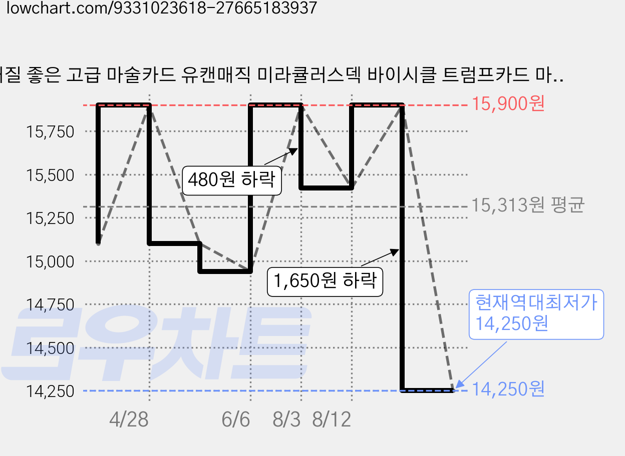 재질 좋은 고급 마술카드 유캔매직 미라큘러스덱 바이시클 트럼프카드 마술도구, 1개 가격 변동 차트, 현재가 14,250원, 역대최저가