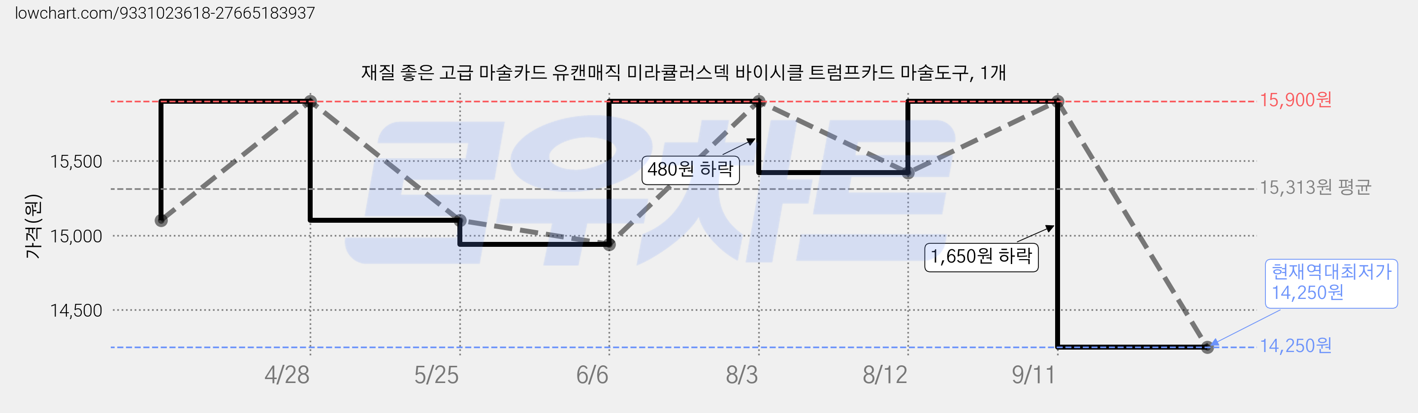 재질 좋은 고급 마술카드 유캔매직 미라큘러스덱 바이시클 트럼프카드 마술도구, 1개 가격 변동 차트, 현재가 14,250원, 역대최저가