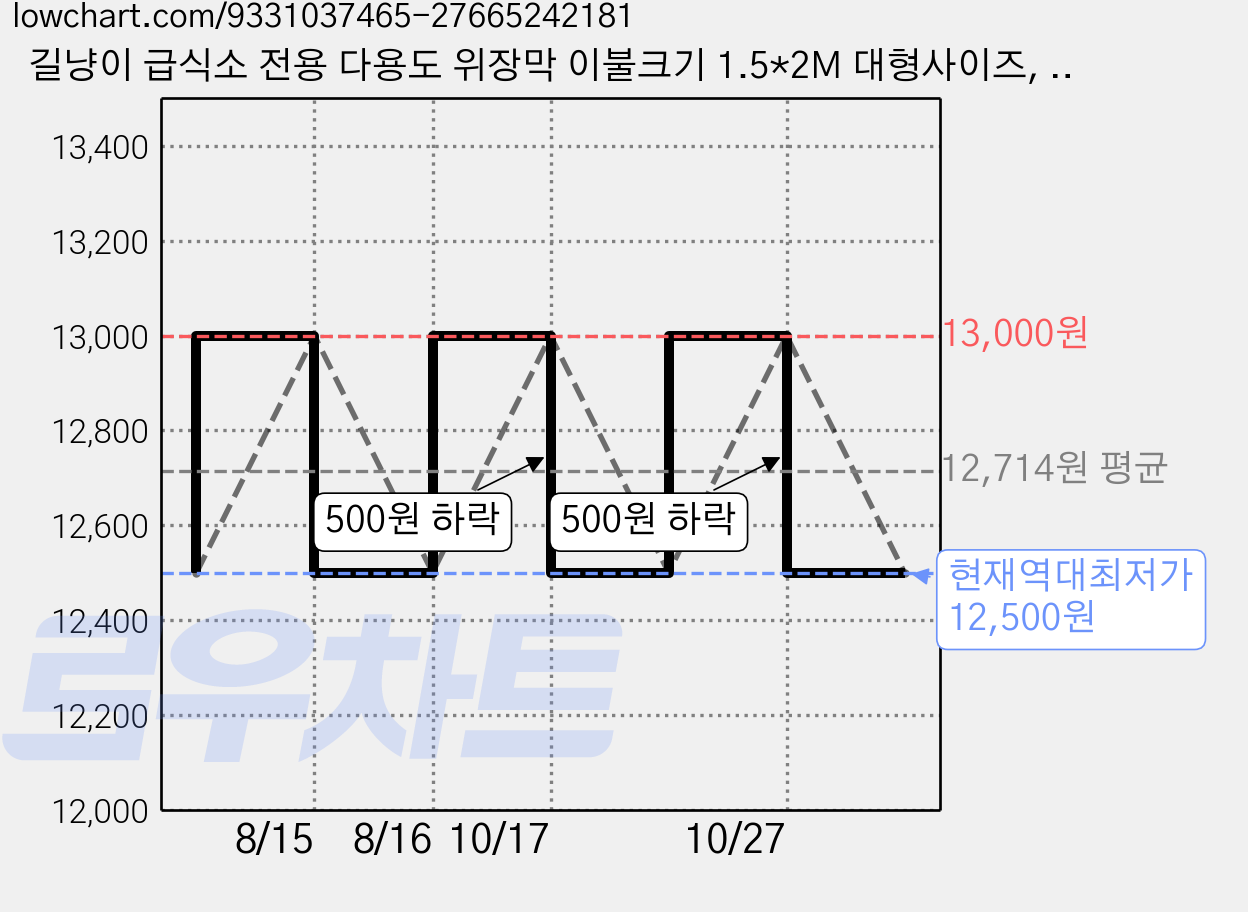 길냥이 급식소 전용 다용도 위장막 이불크기 1.5*2M 대형사이즈, 1개, 초록색 가격 변동 차트, 현재가 12,500원, 역대최저가
