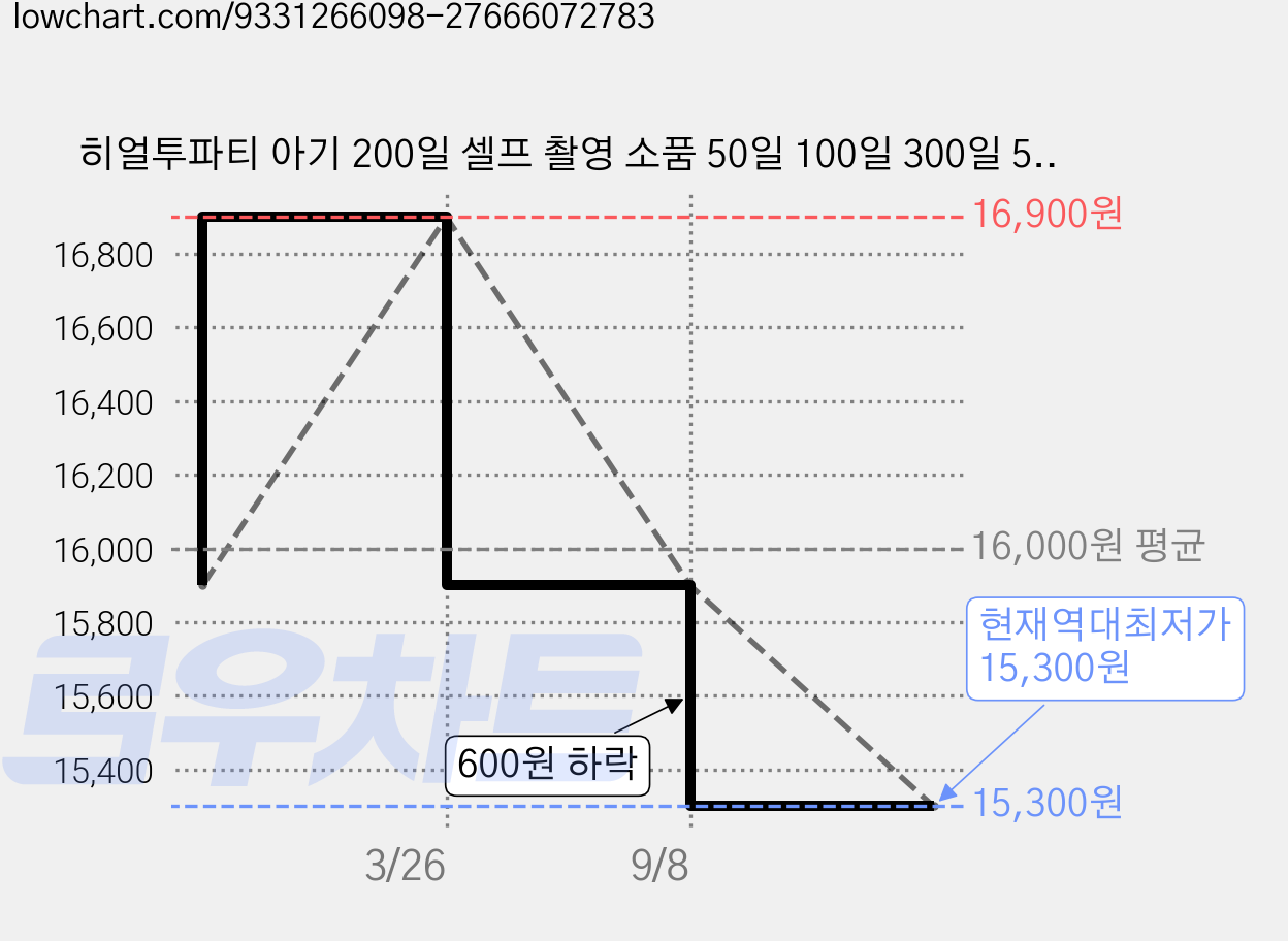 히얼투파티 아기 200일 셀프 촬영 소품 50일 100일 300일 500일 1000일, 1세트, 27.리본기념일_블루_200일 가격 변동 차트, 현재가 15,300원, 역대최저가