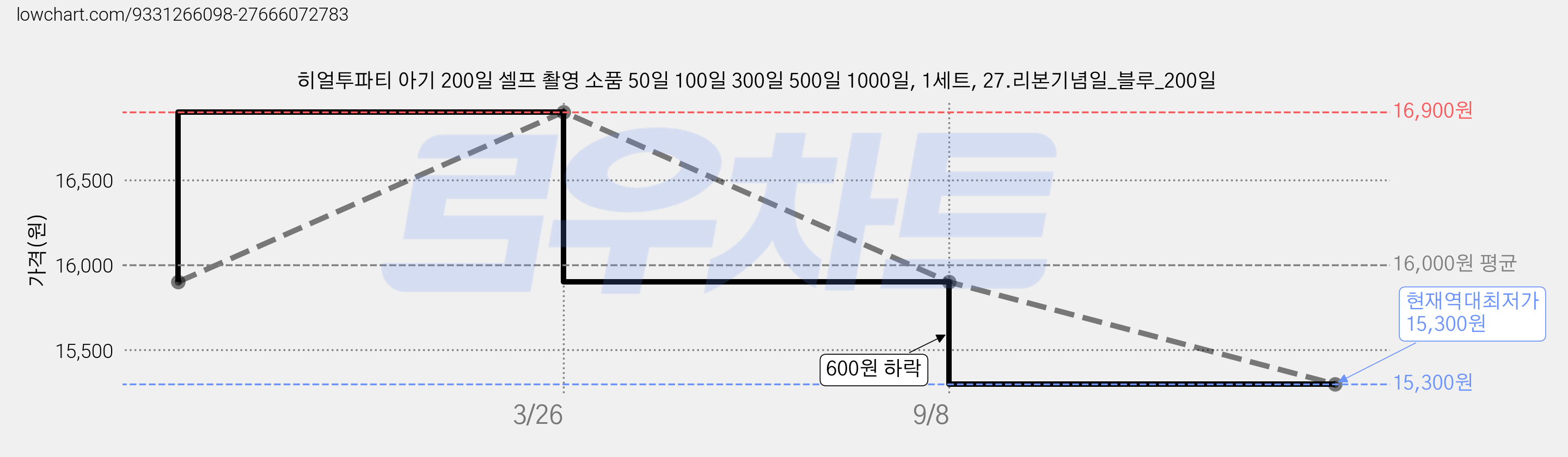 히얼투파티 아기 200일 셀프 촬영 소품 50일 100일 300일 500일 1000일, 1세트, 27.리본기념일_블루_200일 가격 변동 차트, 현재가 15,300원, 역대최저가