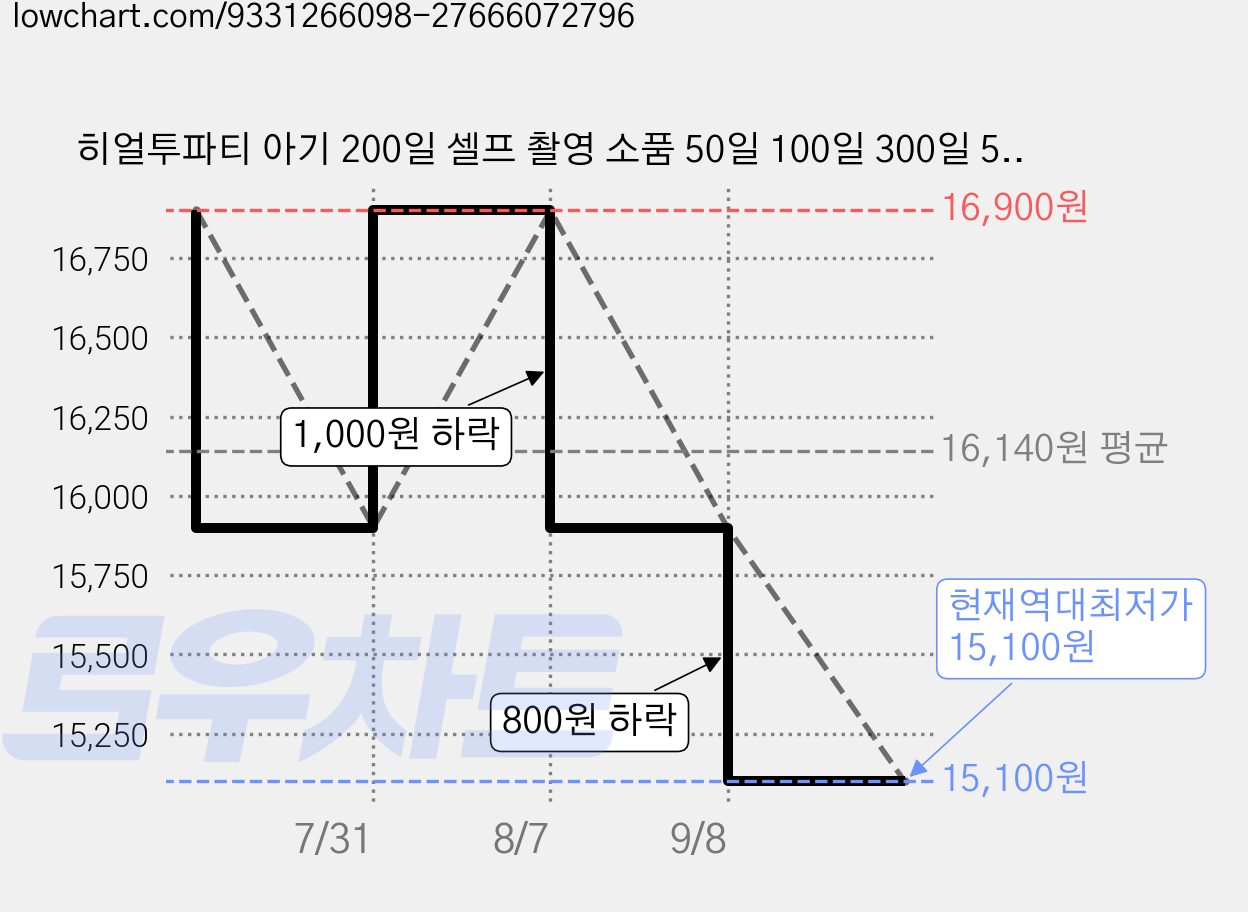 히얼투파티 아기 200일 셀프 촬영 소품 50일 100일 300일 500일 1000일, 1세트, 23.리본기념일_핑크_1000일 가격 변동 차트, 현재가 15,100원, 역대최저가