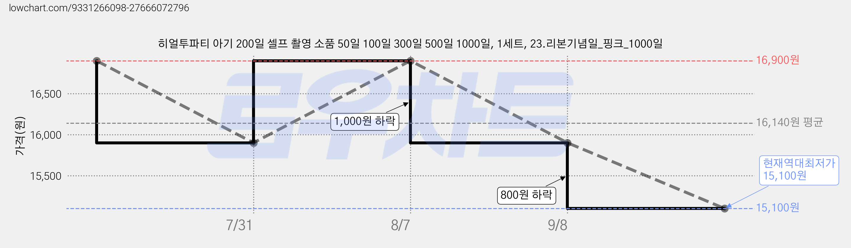 히얼투파티 아기 200일 셀프 촬영 소품 50일 100일 300일 500일 1000일, 1세트, 23.리본기념일_핑크_1000일 가격 변동 차트, 현재가 15,100원, 역대최저가