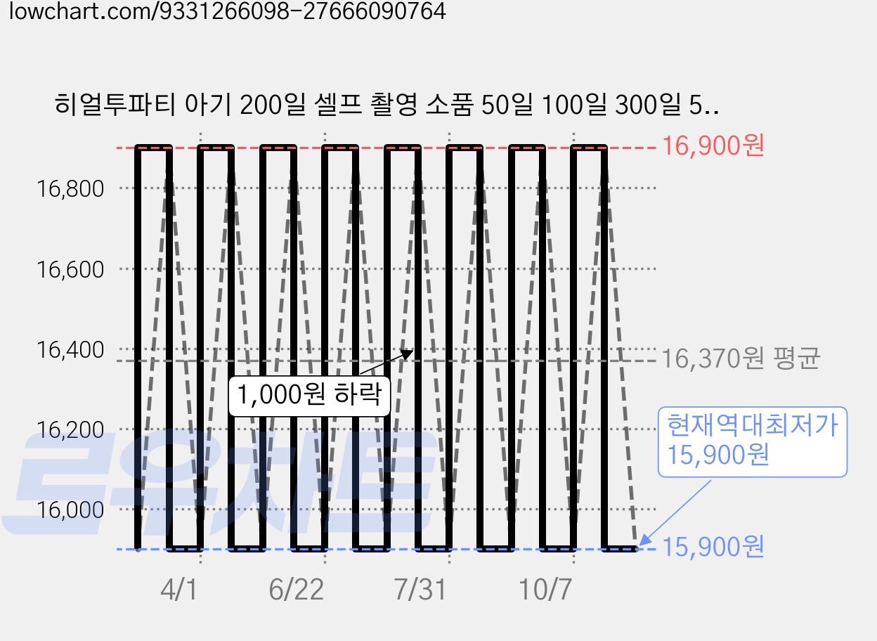 히얼투파티 아기 200일 셀프 촬영 소품 50일 100일 300일 500일 1000일, 1세트, 01.리본기념일_블랙_50일 가격 변동 차트, 현재가 15,900원, 역대최저가