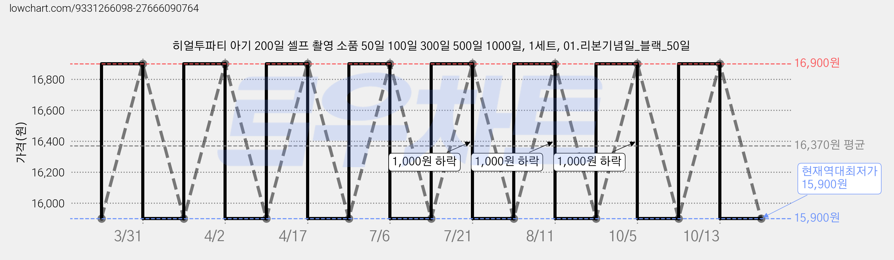 히얼투파티 아기 200일 셀프 촬영 소품 50일 100일 300일 500일 1000일, 1세트, 01.리본기념일_블랙_50일 가격 변동 차트, 현재가 15,900원, 역대최저가