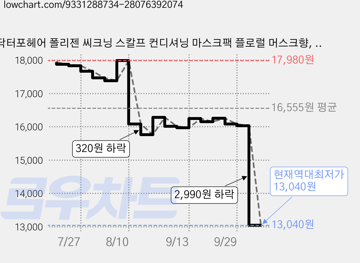 닥터포헤어 폴리젠 씨크닝 스칼프 컨디셔닝 마스크팩 플로럴 머스크향, 200ml, 1개 가격 변동 차트, 현재가 13,040원, 역대최저가
