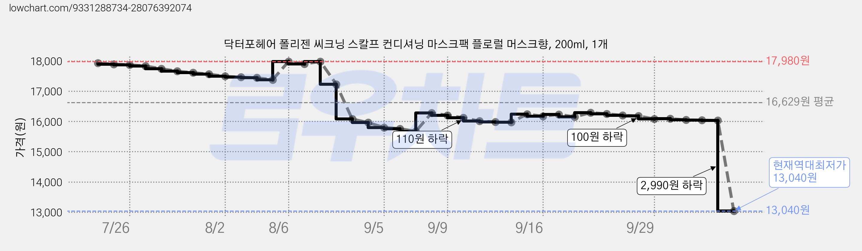 닥터포헤어 폴리젠 씨크닝 스칼프 컨디셔닝 마스크팩 플로럴 머스크향, 200ml, 1개 가격 변동 차트, 현재가 13,040원, 역대최저가