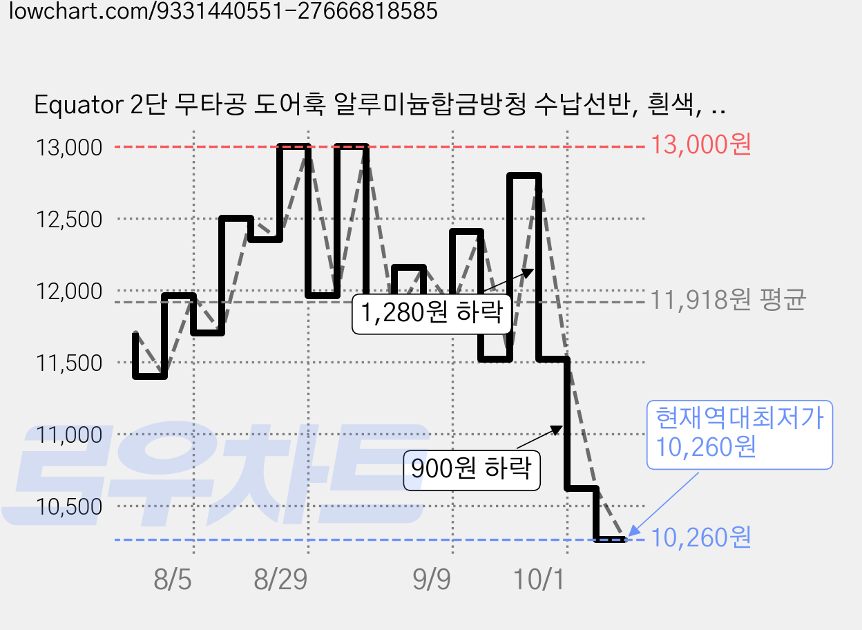 Equator 2단 무타공 도어훅 알루미늄합금방청 수납선반, 흰색, 1개 가격 변동 차트, 현재가 10,260원, 역대최저가