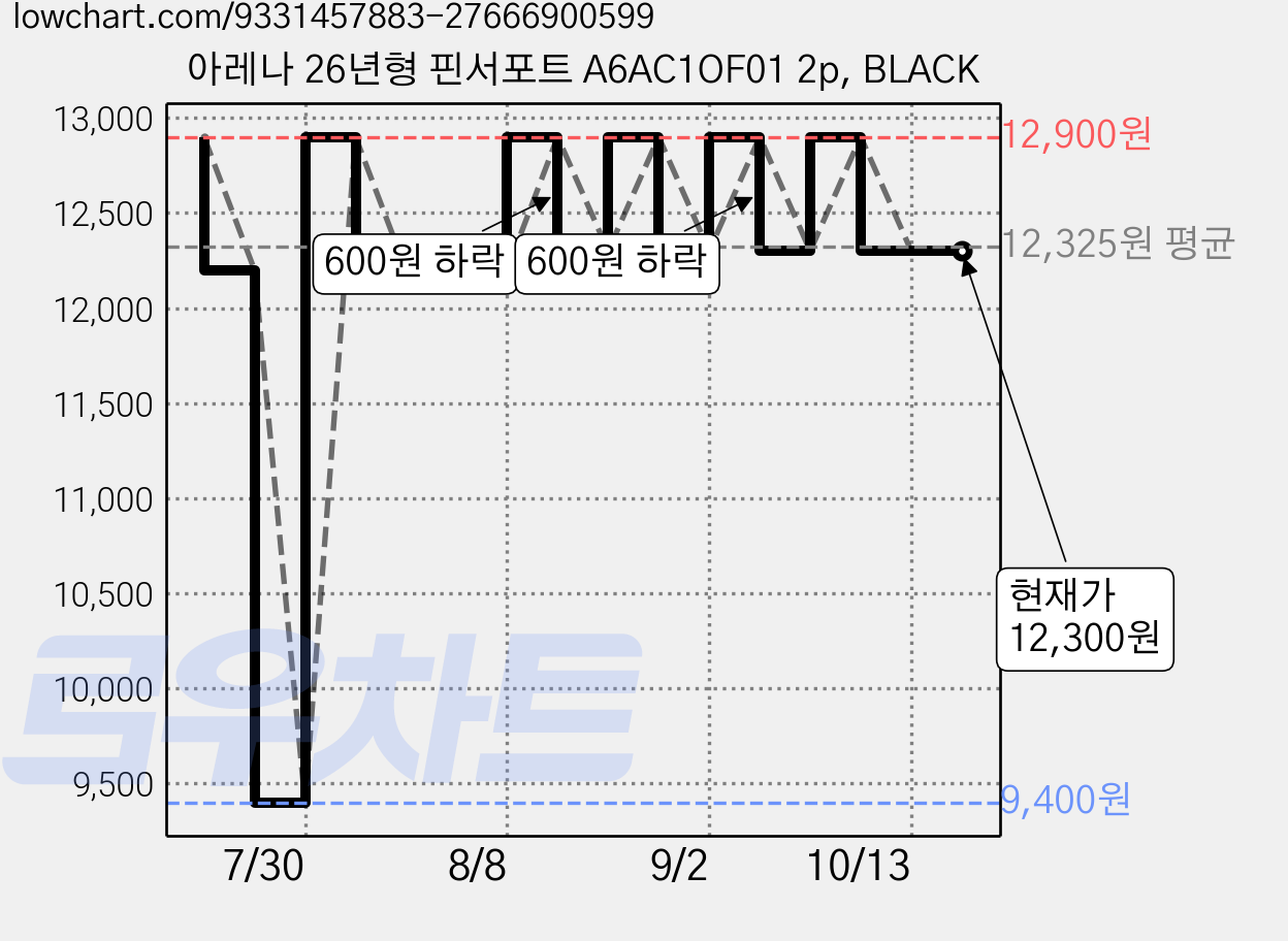 아레나 26년형 핀서포트 A6AC1OF01 2p, BLACK 가격 변동 차트, 현재가 12,300원, 관측 최저가 9,400원