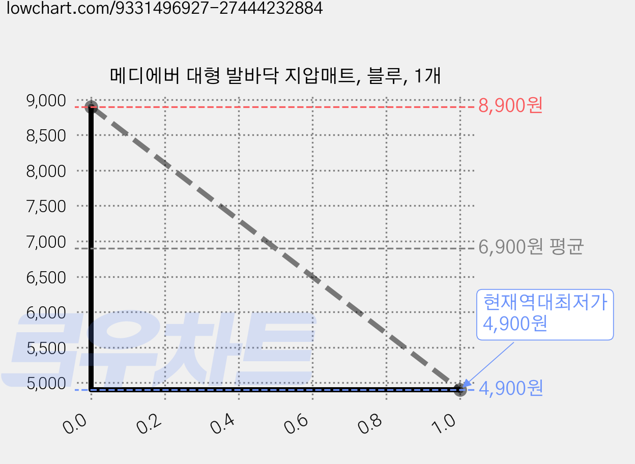 메디에버 대형 발바닥 지압매트, 블루, 1개 가격 변동 차트, 현재가 4,900원, 역대최저가