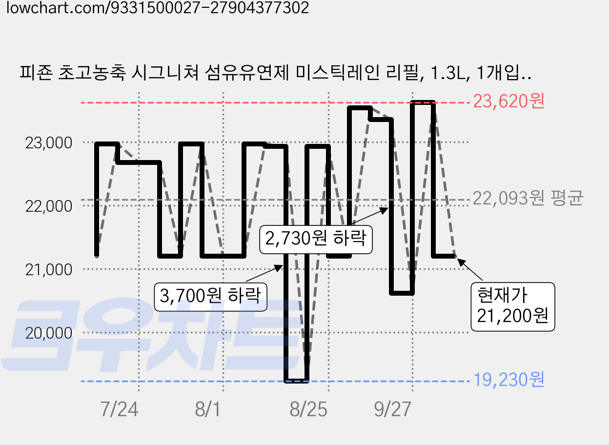 피죤 초고농축 시그니쳐 섬유유연제 미스틱레인 리필, 1.3L, 1개입, 4개 가격 변동 차트, 현재가 21,200원, 관측 최저가 19,230원