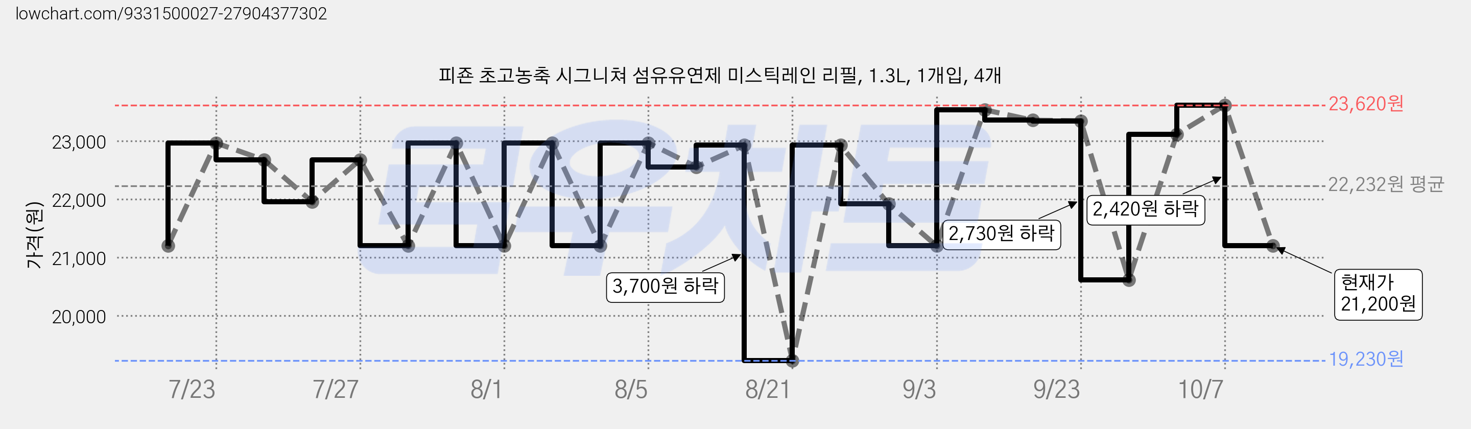 피죤 초고농축 시그니쳐 섬유유연제 미스틱레인 리필, 1.3L, 1개입, 4개 가격 변동 차트, 현재가 21,200원, 관측 최저가 19,230원