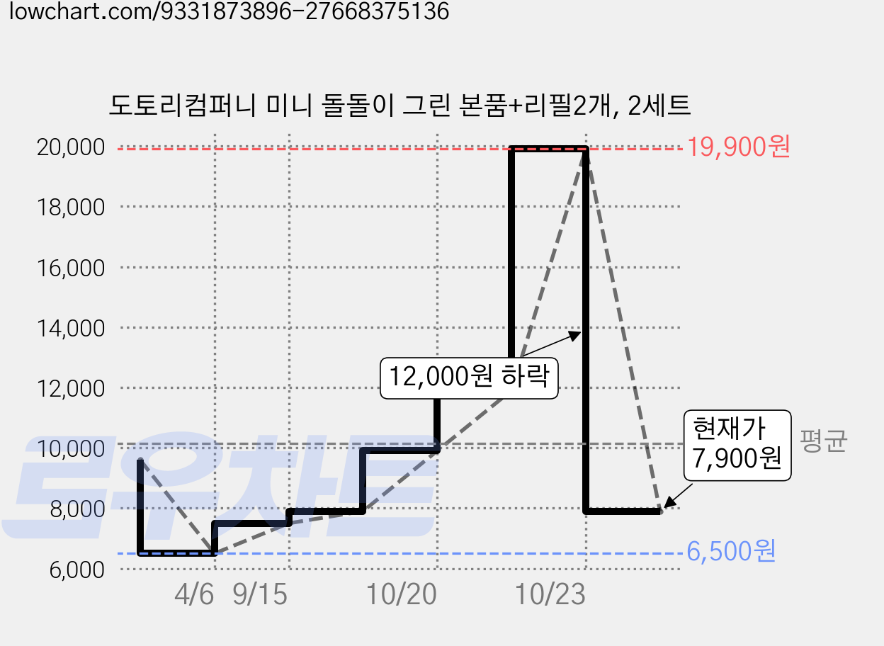 도토리컴퍼니 미니 돌돌이 그린 본품+리필2개, 2세트 가격 변동 차트, 현재가 7,900원, 관측 최저가 6,500원